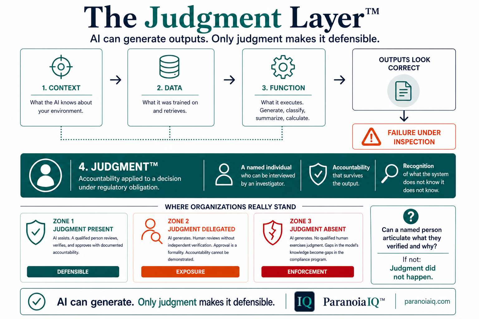The Judgment Layer™ — AI Governance Framework by ParanoiaIQ